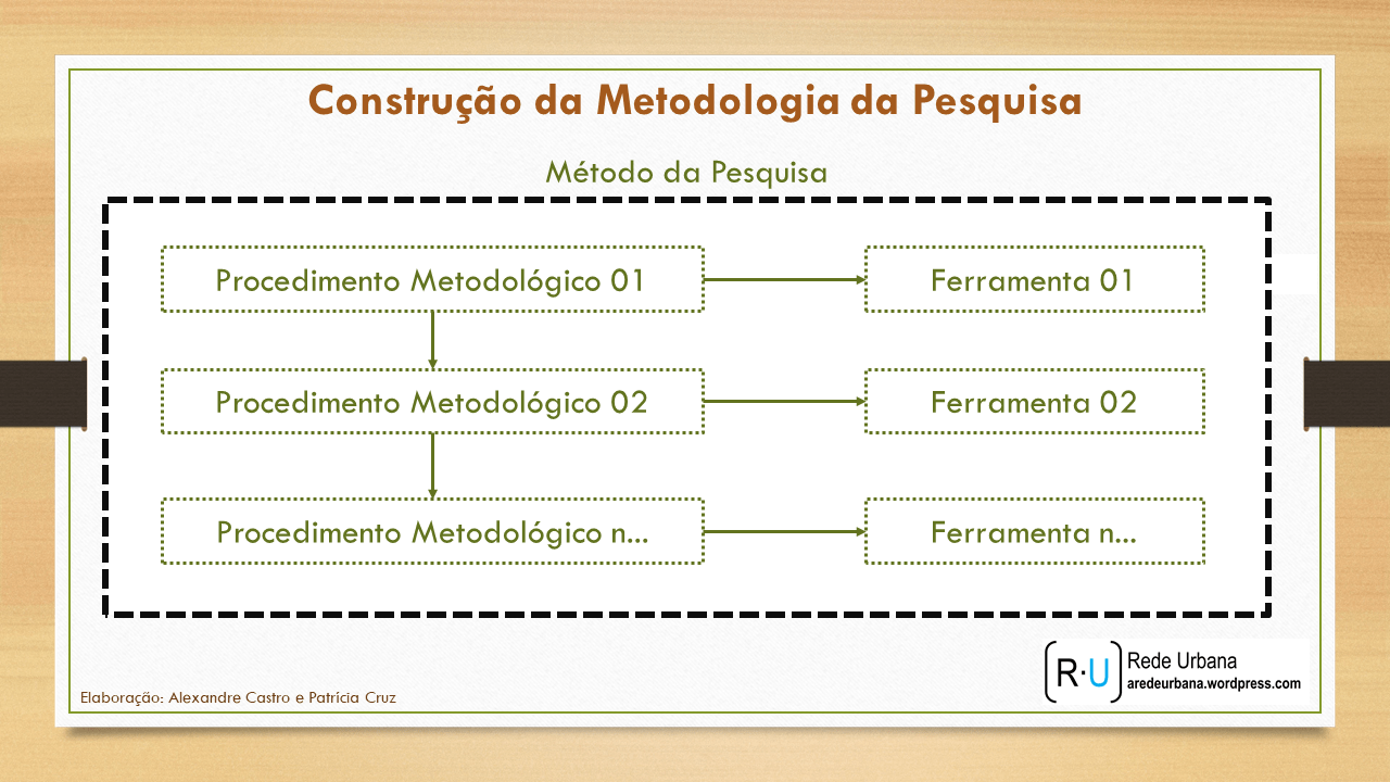 Construção Metodologia