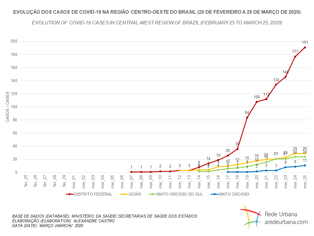 casos_covid19_centrooeste
